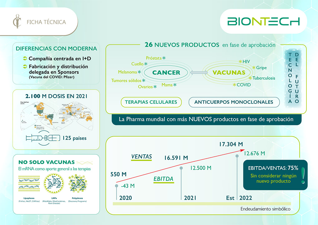 Ficha de valoración de la empresa MODERNA por Orfeo Capital